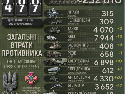 Українські захисники за добу ліквідували понад 500 окупантів, знищили 20 артсистем і 12 ББМ  