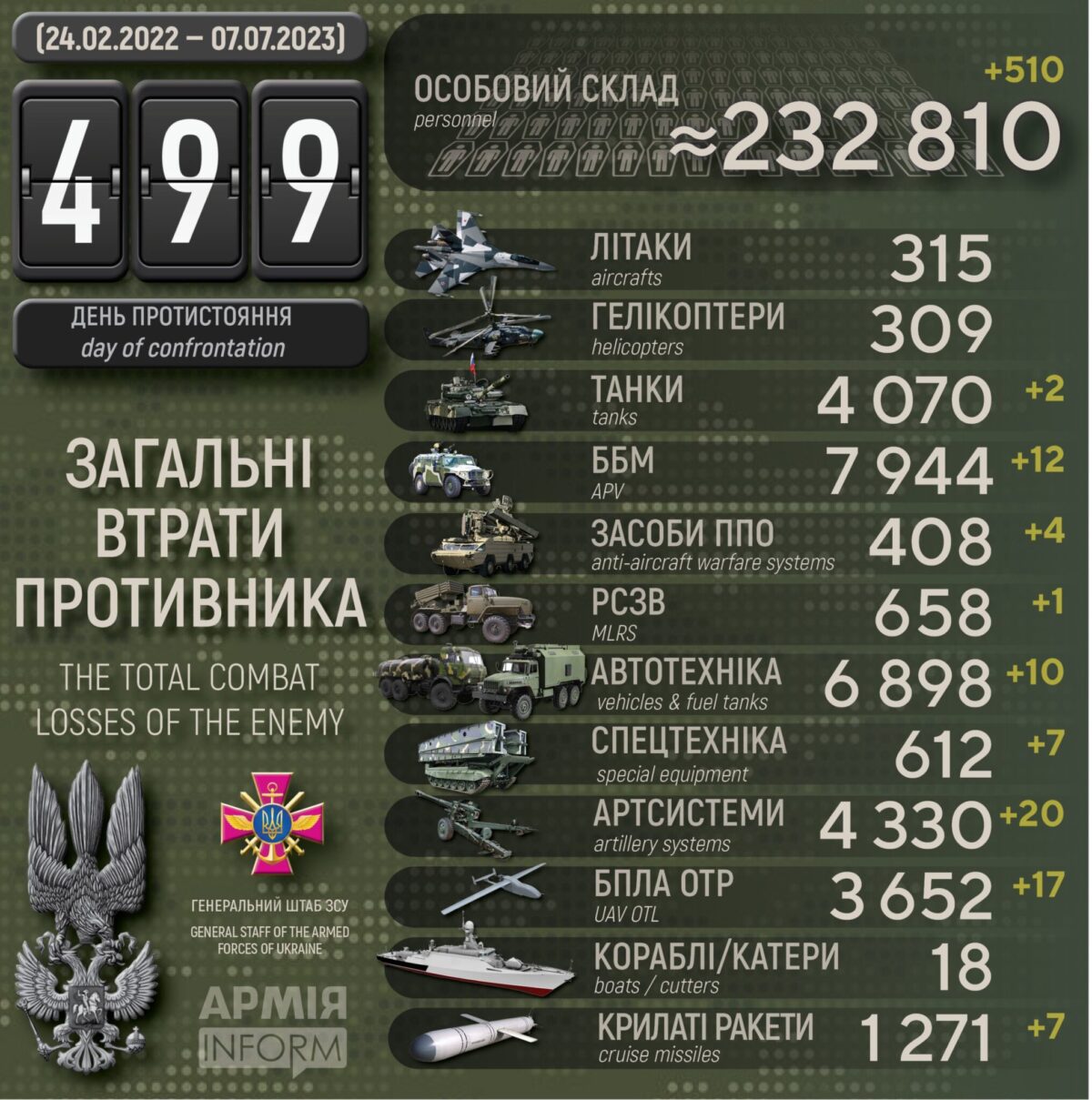 Потери российских нацистов по состоянию на 07 июля 2023