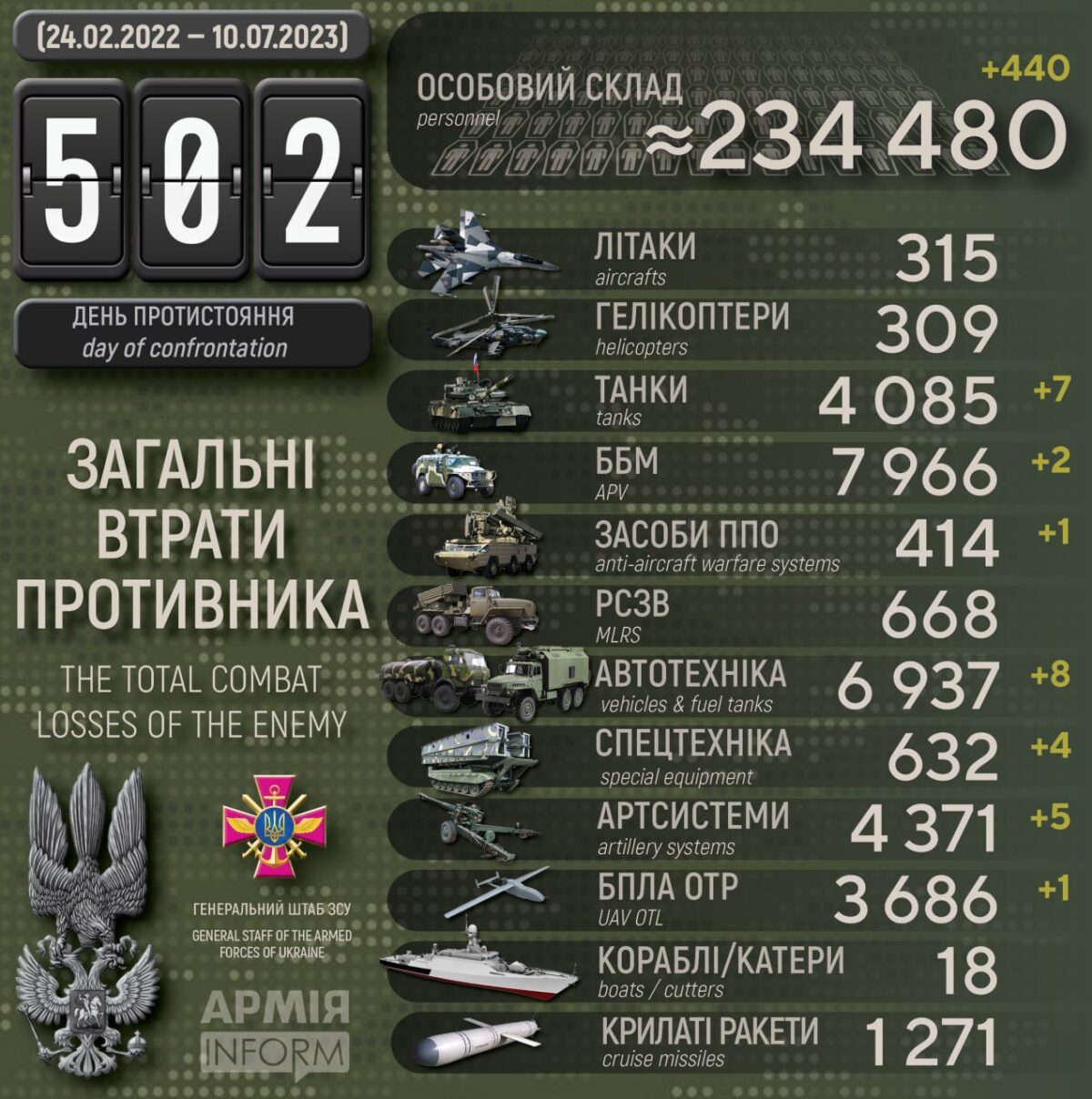 Потери российских нацистов по состоянию на 10 июля 2023