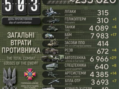 Сили оборони за добу знищили ще понад пів тисячі окупантів, гелікоптер та 17 ББМ  