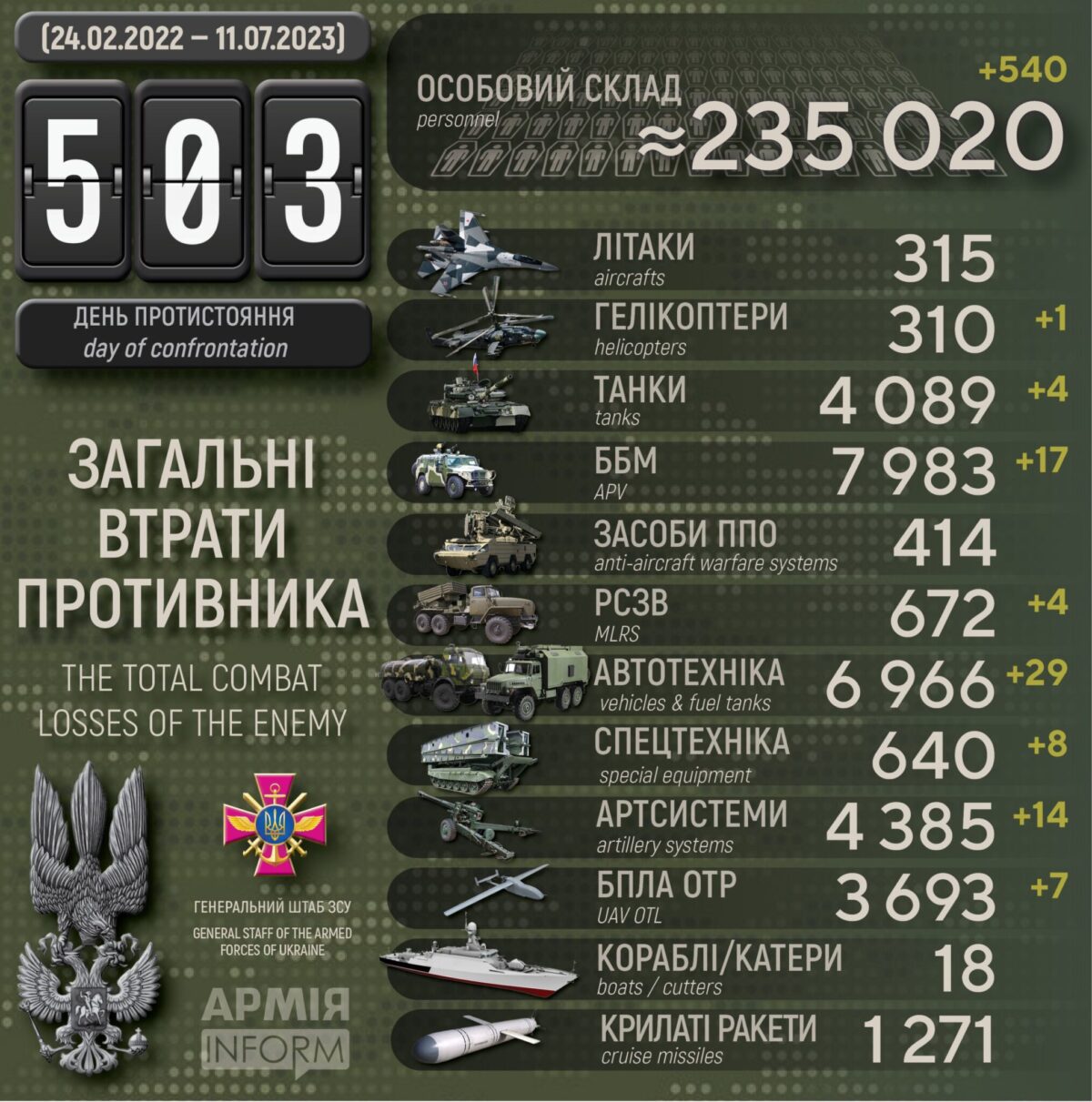 Потери российских нацистов по состоянию на 11 июля 2023