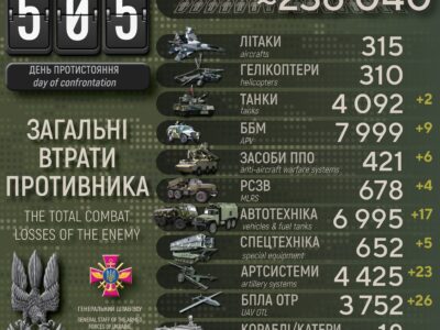 Сили оборони України відправили до пекла ще понад 500 окупантів  