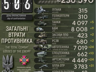 Сили оборони за добу знищили ще понад пів тисячі окупантів, 9 ББМ та 24 артсистеми  