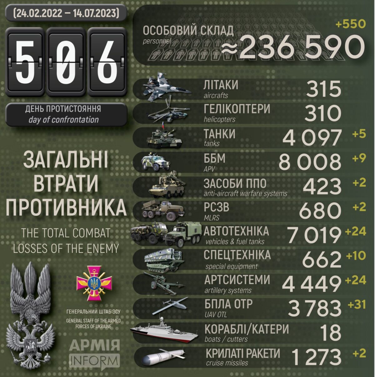 Потери российских нацистов по состоянию на 14 июля 2023