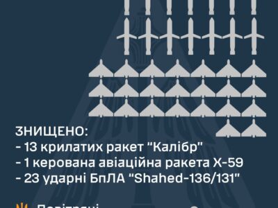За ніч сили ППО знищили 37 повітряних цілей окупантів  