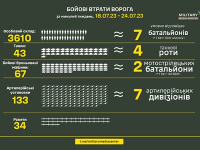 Сили оборони за тиждень знищили 4 танкові роти, 2 мотострілецькі батальйони та 7 артдивізіонів  