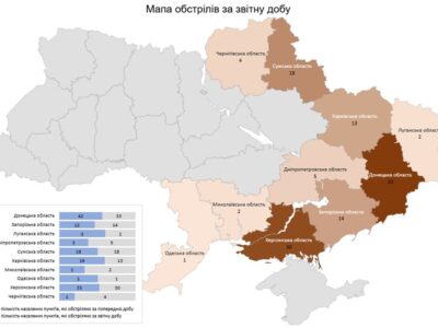 За добу росіяни обстріляли 10 областей України: є влучання у 42 об’єкти інфраструктури  