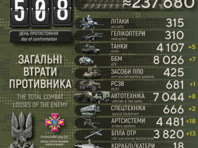 Сили оборони за добу знищили ще понад пів тисячі окупантів, 7 ББМ та 18 артсистем  