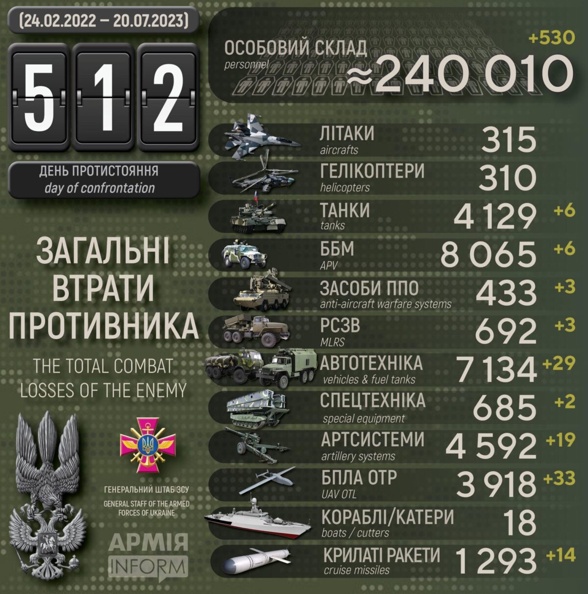 Потери российских нацистов по состоянию на 20 июля 2023