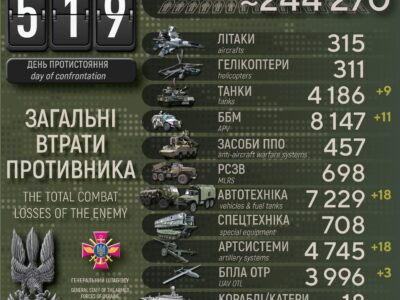 Сили оборони за добу ліквідували майже 600 окупантів, знищили 18 артсистем і 9 танків  