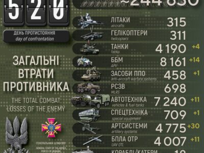 Втрати ворога за добу: ліквідовано майже 600 окупантів, знищено 30 артсистем і 12 ББМ  