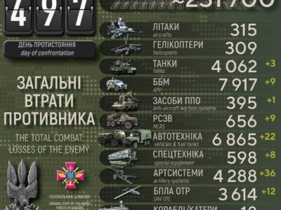 Втрати ворога за добу: ліквідовано майже 700 окупантів, знищено 36 артсистем і 9 РСЗВ  