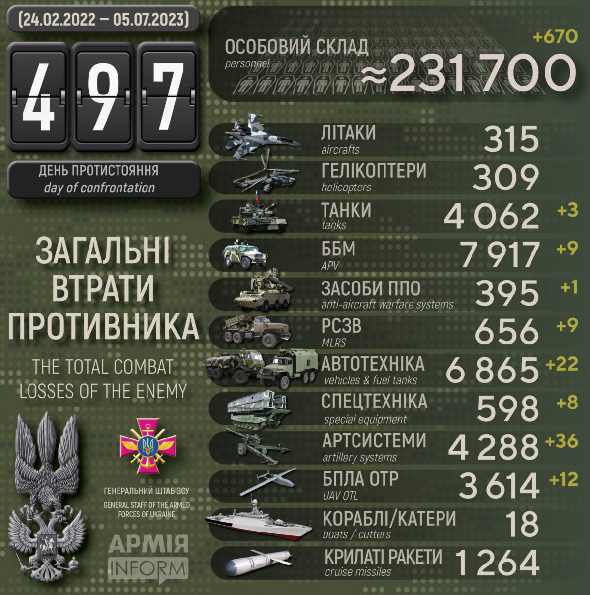 Потери российских нацистов по состоянию на 05 июля 2023