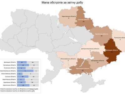 За добу країна-агресор обстріляла дев’ять областей України: є влучання у 125 об’єктів інфраструктури  
