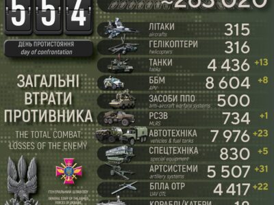 Втрати ворога за добу: ліквідовано 610 окупантів, знищено 31 артсистему і 13 танків  