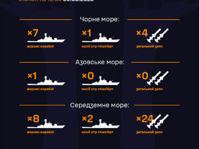 Війська рф тримають у Чорному морі один ракетоносій з чотирма «Калібрами» — ВМС