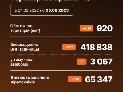 Фахівці ДСНС за добу знешкодили 277 вибухонебезпечних предметів