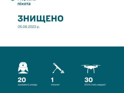 Морпіхи за добу знищили 30 ворожих БПЛА  