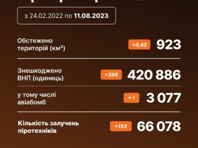 388 вибухонебезпечних предметів знешкодили піротехніки ДСНС протягом минулої доби