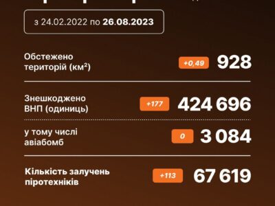 За добу 177 боєприпасів вилучено та знешкоджено піротехніками ДСНС  