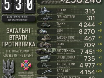 Понад чверть мільйона військових втратила армія рф у війні проти України  