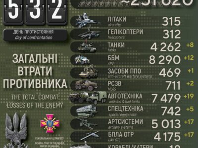 Українські захисники за добу ліквідували 820 окупантів, знищили 17 артсистем і 12 ББМ  
