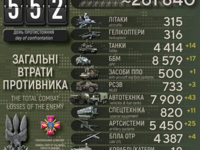 Сили оборони за добу ліквідували 530 окупантів, знищили 25 артсистем і 14 танків  