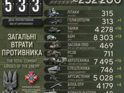 Втрати ворога за добу: ліквідовано 580 окупантів, знищено 16 танків і 15 артсистем  