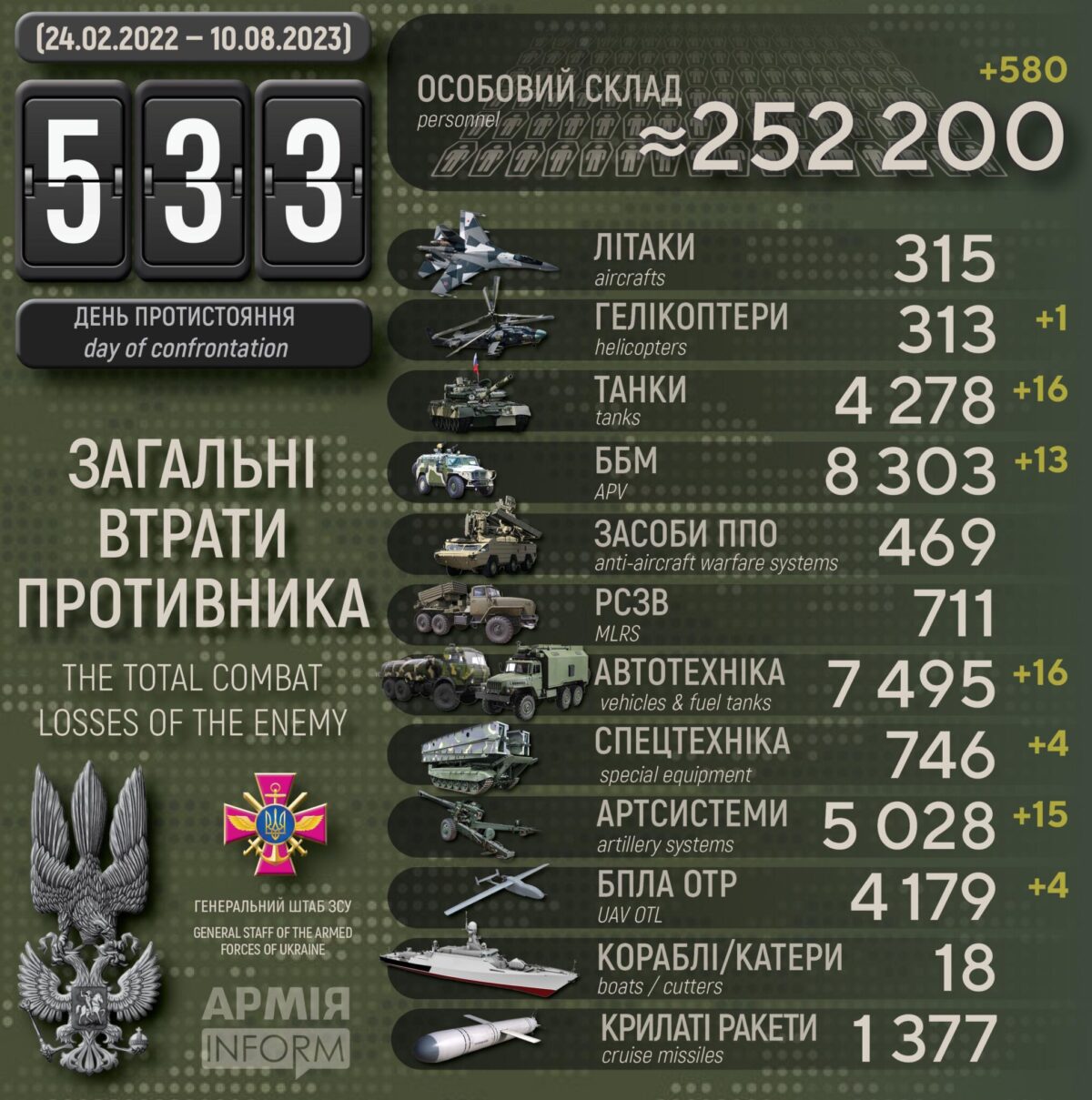 Потери российских нацистов по состоянию на 10 августа 2023