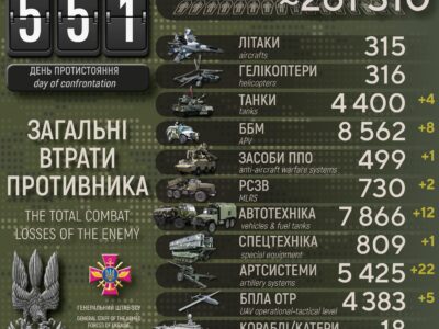 Втрати ворога за добу: ліквідовано 490 окупантів, знищено 22 артсистеми і 8 ББМ  