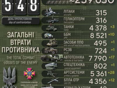 Сили оборони за добу ліквідували 470 окупантів, знищили 28 артсистем і 10 ББМ  