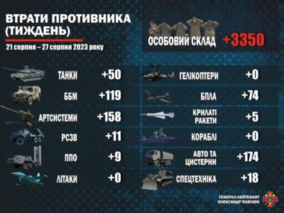 За тиждень знищено 3350 окупантів, 618 одиниць озброєння та військової техніки противника — Олександр Павлюк  