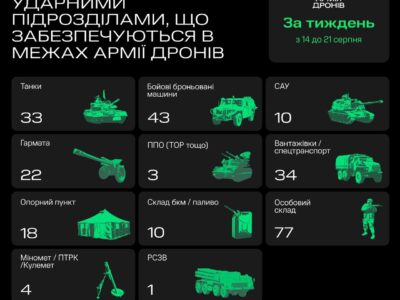 Результати роботи «Армії дронів»: за тиждень «накришили» понад 30 танків  