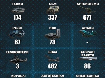 За місяць війни в Україні загинуло майже 18 тисяч російських загарбників  