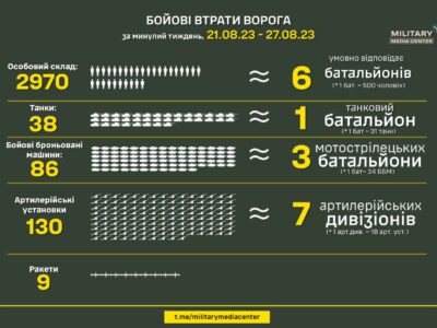 Українські захисники за тиждень знищили 3 мотострілецьких батальйони і 7 артдивізіонів  