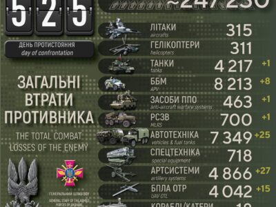 Мінус 540 окупантів, 8 ББМ і 27 артсистем: добові втрати рф в Україні  