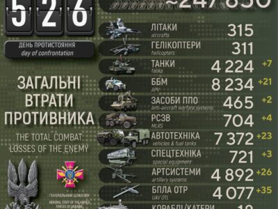 Втрати ворога за добу: ліквідовано понад 600 окупантів, знищено 26 артсистем і 7 танків  