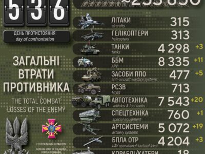 Мінус 560 загарбників, 3 танки і 19 артсистем: добові втрати рф в Україні  