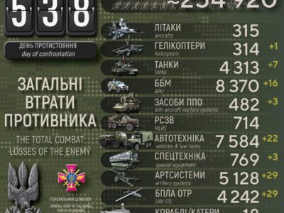 Українські захисники за добу ліквідували пів тисячі окупантів, знищили 29 артсистем і 16 ББМ  