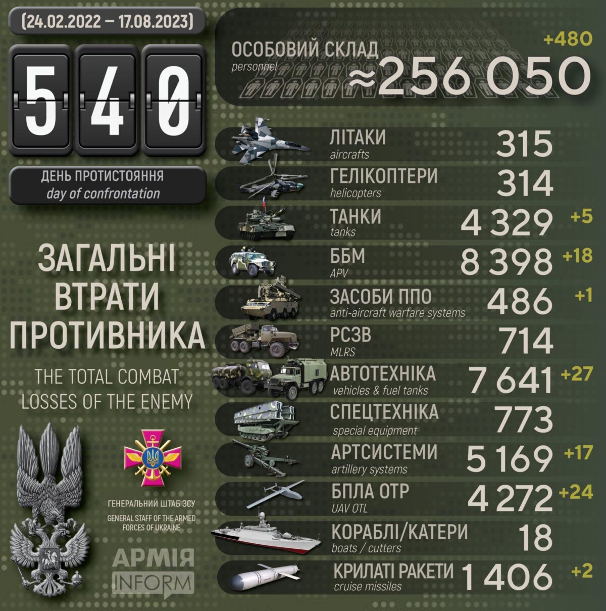 Потери российских нацистов по состоянию на 17 августа 2023