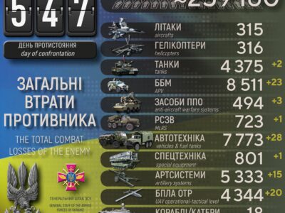 За 18 місяців війни Сили оборони знищили майже 260 тисяч окупантів і понад 5 тисяч артсистем ворога  