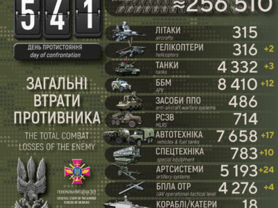 Сили оборони за добу ліквідували майже пів тисячі окупантів, знищили 24 артсистеми і 12 ББМ  