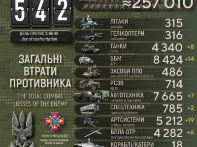 За добу ліквідовано 500 окупантів, знищено 19 артсистем і вісім танків противника  