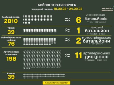 Українські захисники за тиждень знищили 6 батальйонів особового складу та майже 200 артустановок  
