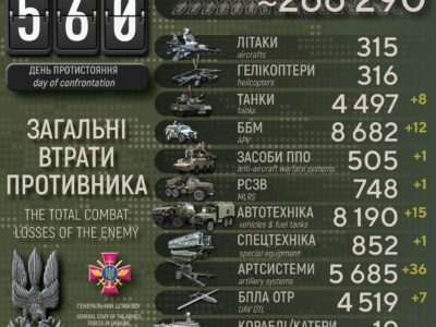 Втрати ворога: 36 артсистем, 12 ББМ та мінус понад шість сотень окупантів  