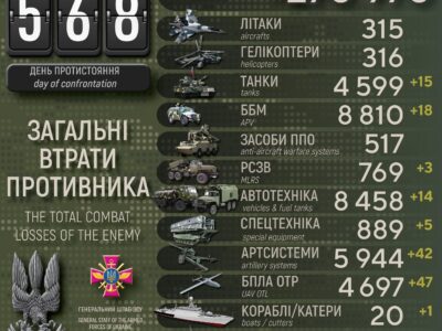 Сили оборони за добу ліквідували 620 окупантів, знищили 42 артсистеми і підводний човен  