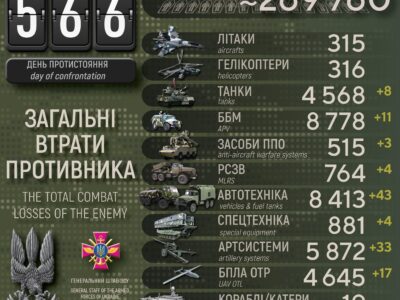 Втрати ворога за добу: знищено 550 окупантів, 33 артсистеми і 11 ББМ  