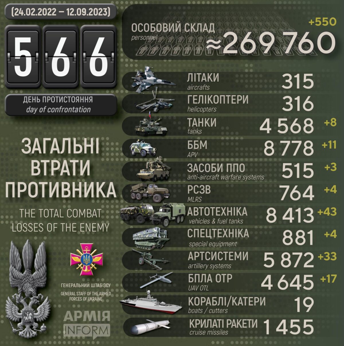 Потери российских нацистов по состоянию на 12 сентября 2023