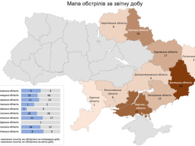 Упродовж доби окупанти обстріляли понад 160 населених пунктів України  
