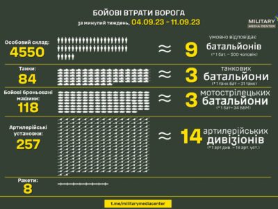 За тиждень Сили оборони знищили 3 танкових батальйони і 14 артдивізіонів  